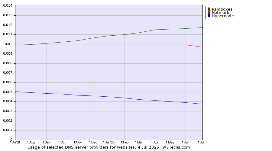 Historical trends in the usage of Raidboxes vs. Netmark vs. Hypernode