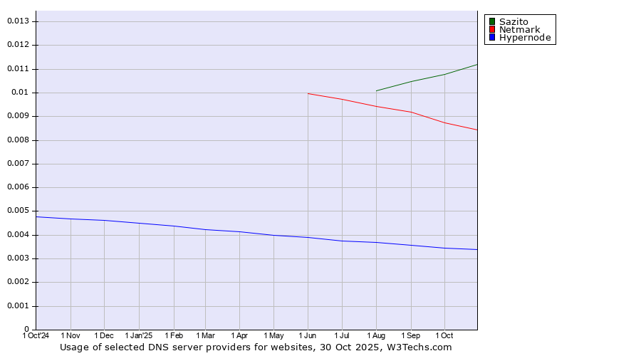 Historical trends in the usage of Sazito vs. Netmark vs. Hypernode