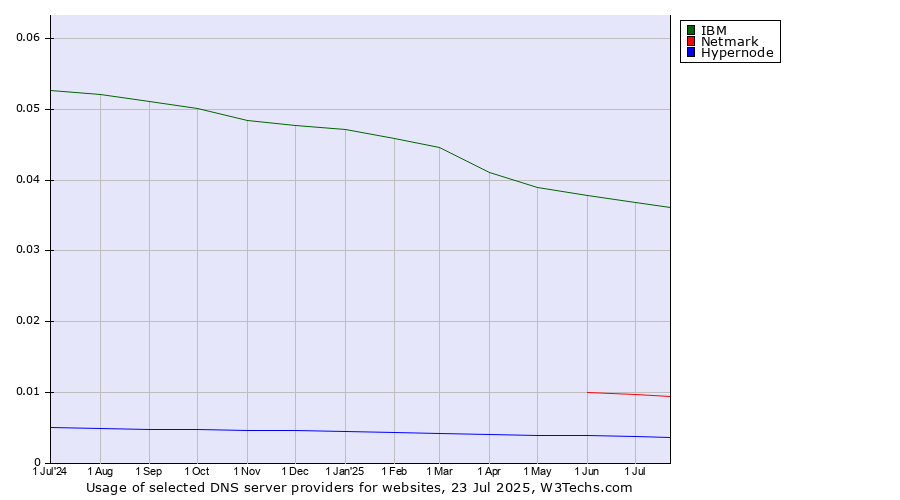 Historical trends in the usage of IBM vs. Netmark vs. Hypernode