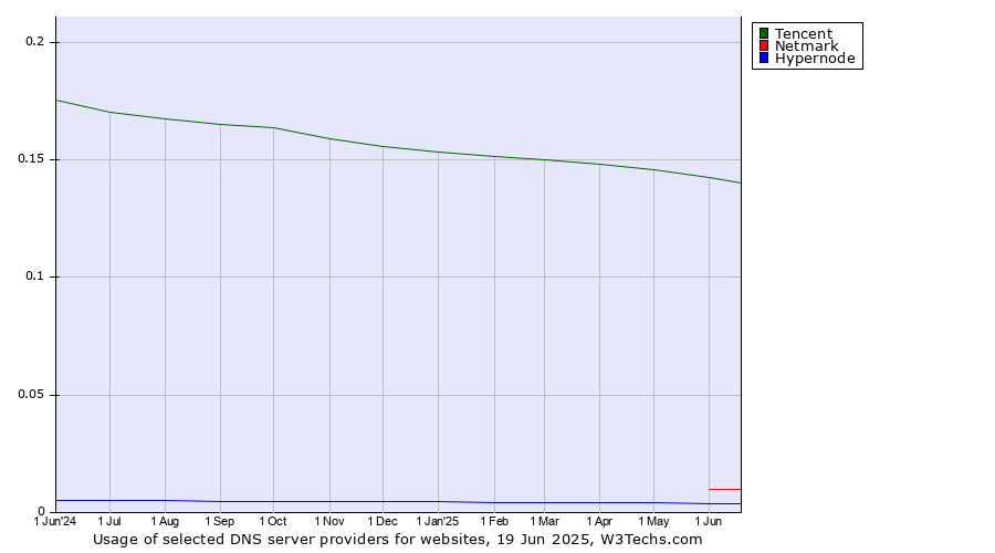 Historical trends in the usage of Tencent vs. Netmark vs. Hypernode