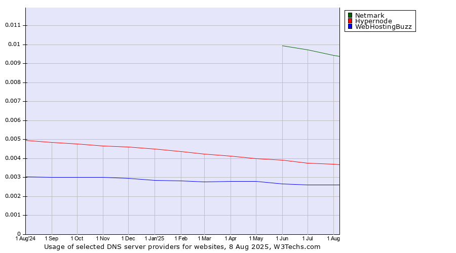 Historical trends in the usage of Netmark vs. Hypernode vs. WebHostingBuzz