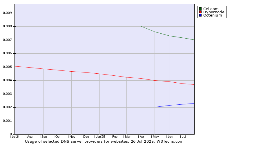 Historical trends in the usage of Cellcom vs. Hypernode vs. Octenium