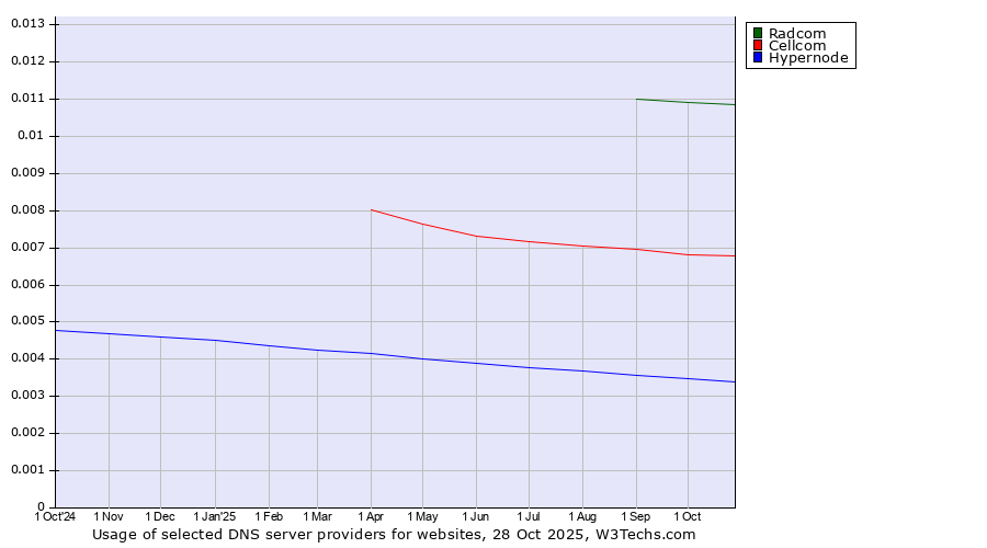 Historical trends in the usage of Radcom vs. Cellcom vs. Hypernode