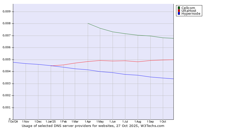 Historical trends in the usage of Cellcom vs. UltaHost vs. Hypernode