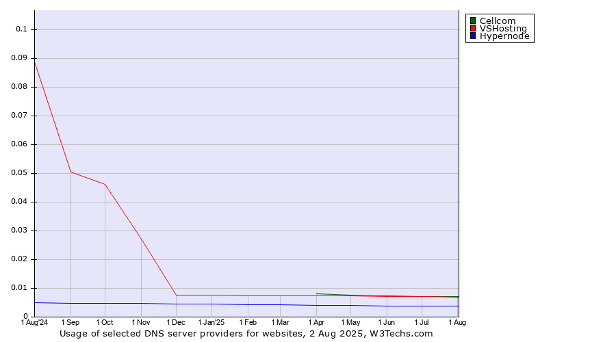 Historical trends in the usage of Cellcom vs. VSHosting vs. Hypernode