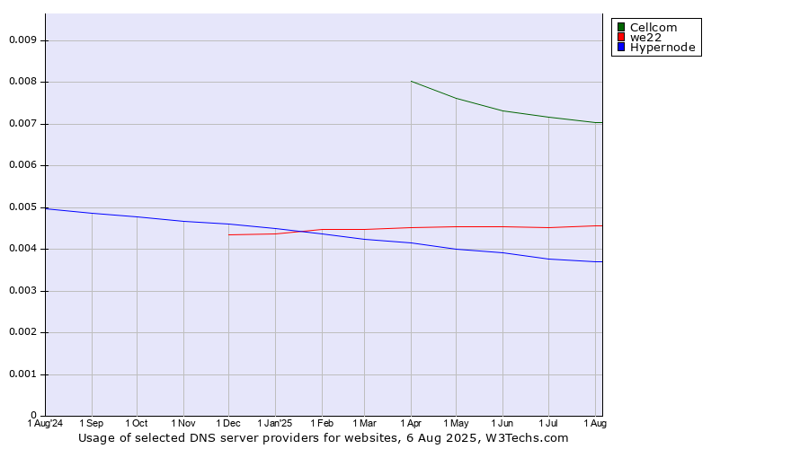 Historical trends in the usage of Cellcom vs. we22 vs. Hypernode