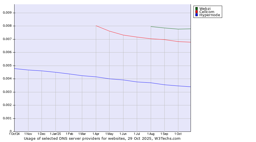 Historical trends in the usage of Webzi vs. Cellcom vs. Hypernode