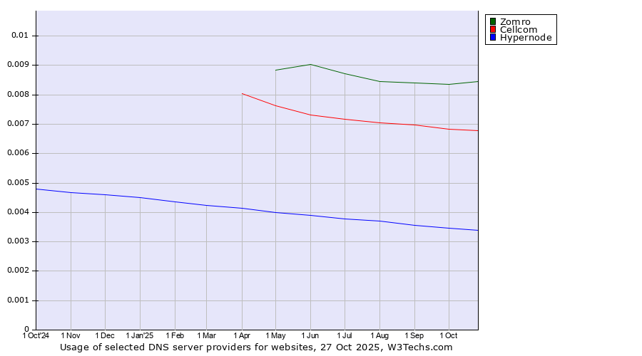 Historical trends in the usage of Zomro vs. Cellcom vs. Hypernode
