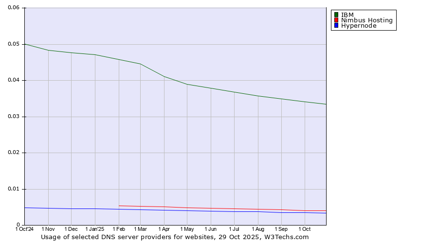 Historical trends in the usage of IBM vs. Nimbus Hosting vs. Hypernode
