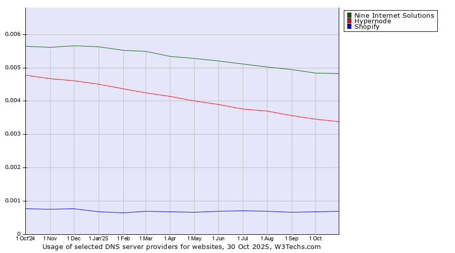 Historical trends in the usage of Nine Internet Solutions vs. Hypernode vs. Shopify