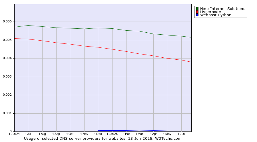 Historical trends in the usage of Nine Internet Solutions vs. Hypernode vs. Webhost Python