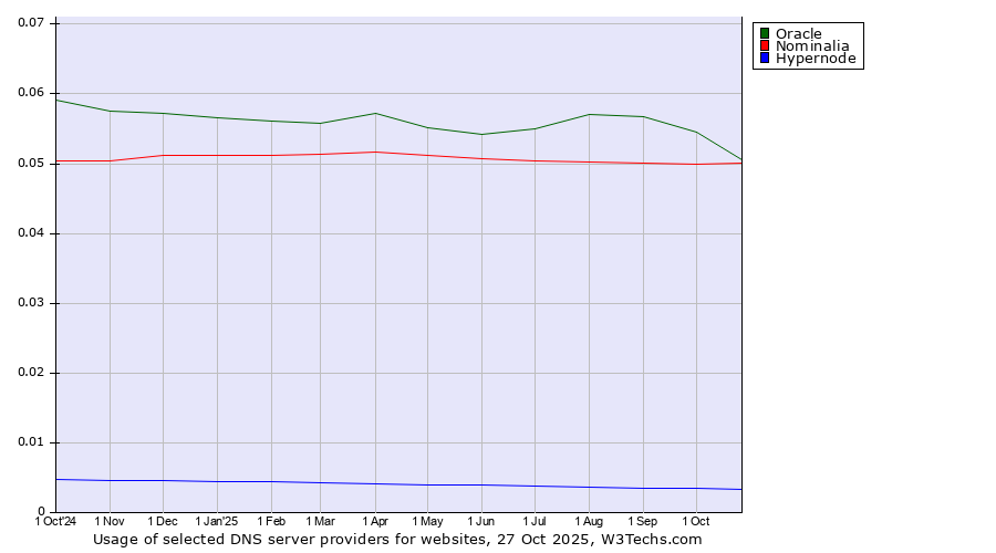 Historical trends in the usage of Oracle vs. Nominalia vs. Hypernode