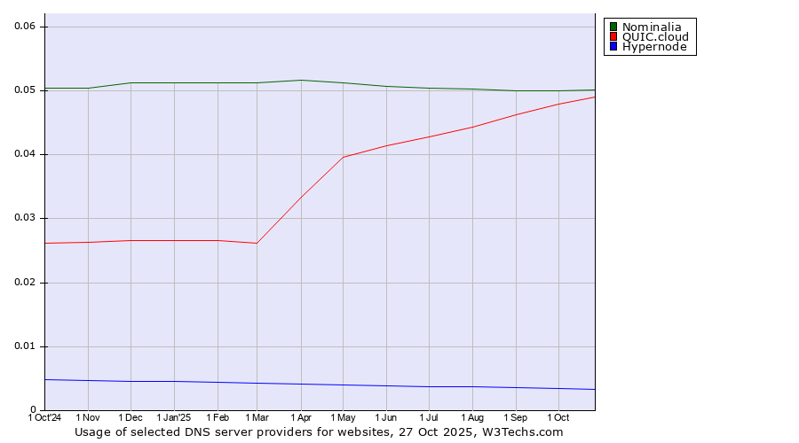 Historical trends in the usage of Nominalia vs. QUIC.cloud vs. Hypernode