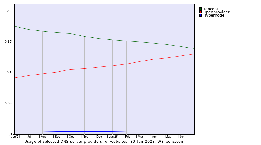 Historical trends in the usage of Tencent vs. Openprovider vs. Hypernode