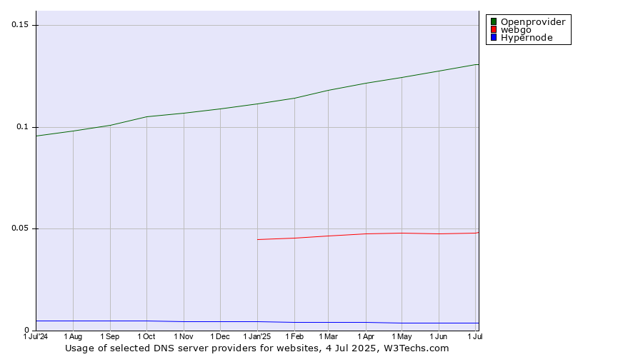 Historical trends in the usage of Openprovider vs. webgo vs. Hypernode