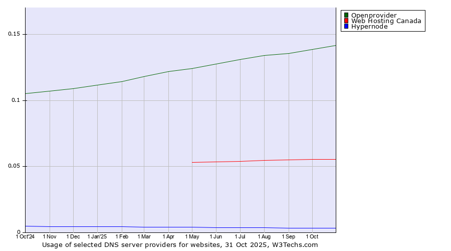 Historical trends in the usage of Openprovider vs. Web Hosting Canada vs. Hypernode