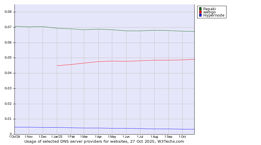 Historical trends in the usage of Papaki vs. webgo vs. Hypernode