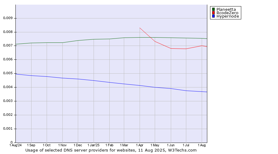 Historical trends in the usage of Planeetta vs. RcodeZero vs. Hypernode