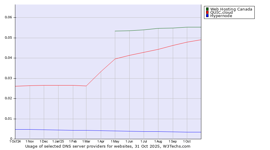 Historical trends in the usage of Web Hosting Canada vs. QUIC.cloud vs. Hypernode
