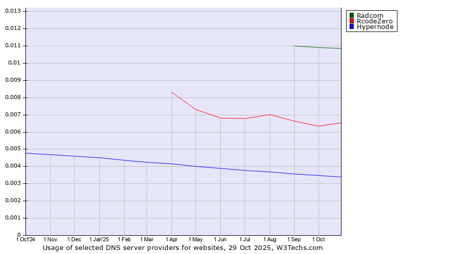 Historical trends in the usage of Radcom vs. RcodeZero vs. Hypernode