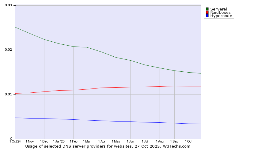 Historical trends in the usage of Serverel vs. Raidboxes vs. Hypernode