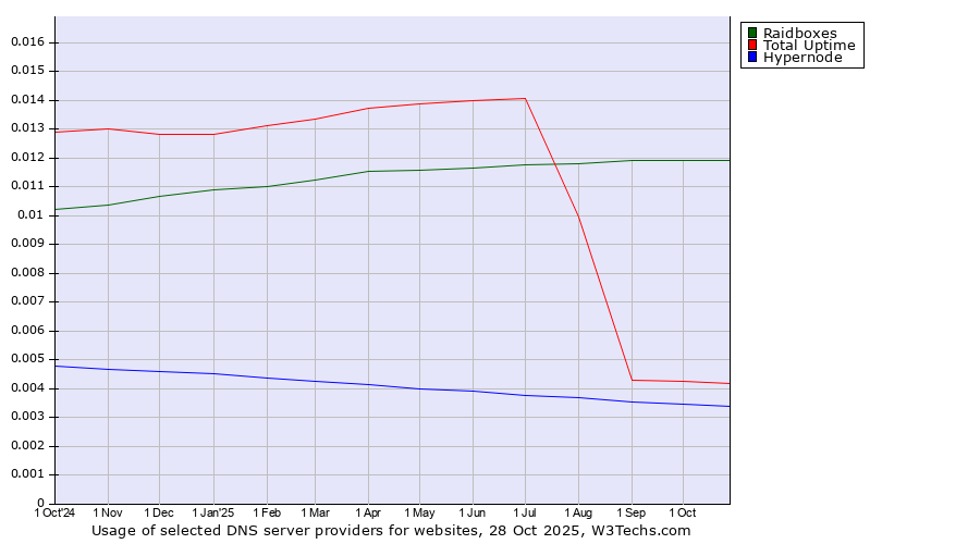 Historical trends in the usage of Raidboxes vs. Total Uptime vs. Hypernode