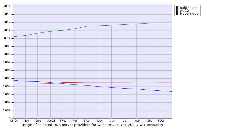Historical trends in the usage of Raidboxes vs. we22 vs. Hypernode