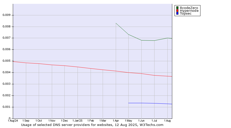 Historical trends in the usage of RcodeZero vs. Hypernode vs. Topsec