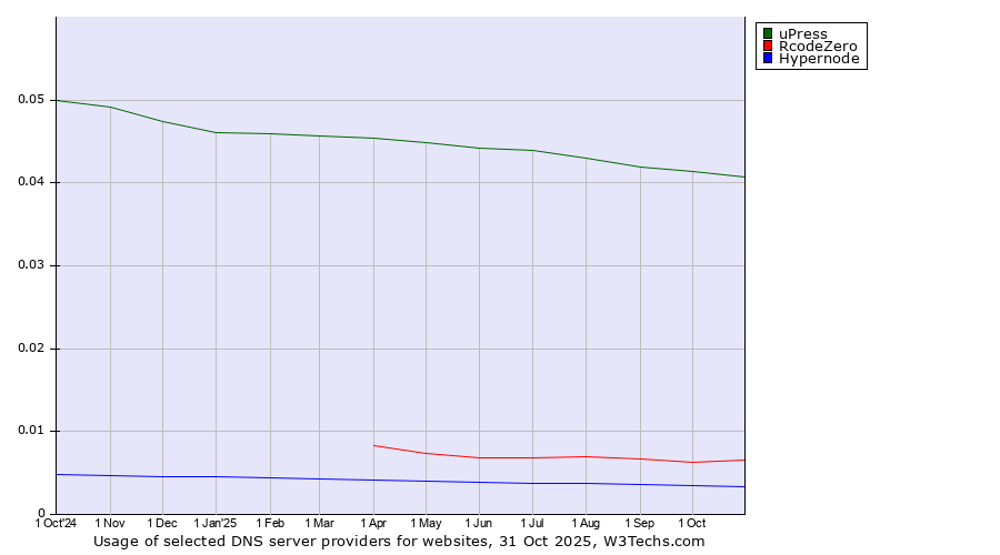 Historical trends in the usage of uPress vs. RcodeZero vs. Hypernode