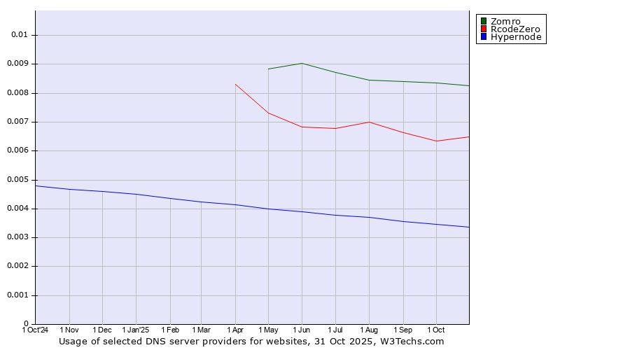 Historical trends in the usage of Zomro vs. RcodeZero vs. Hypernode