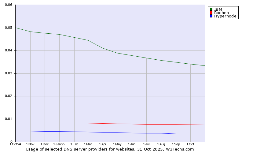 Historical trends in the usage of IBM vs. Rochen vs. Hypernode