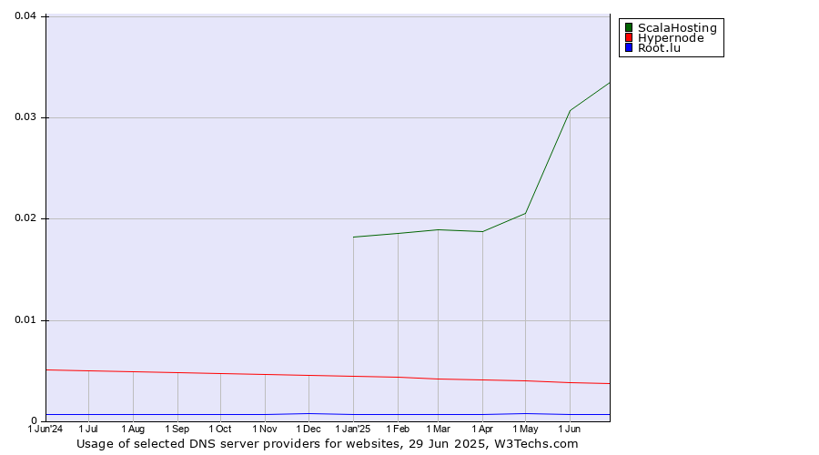 Historical trends in the usage of ScalaHosting vs. Hypernode vs. Root.lu