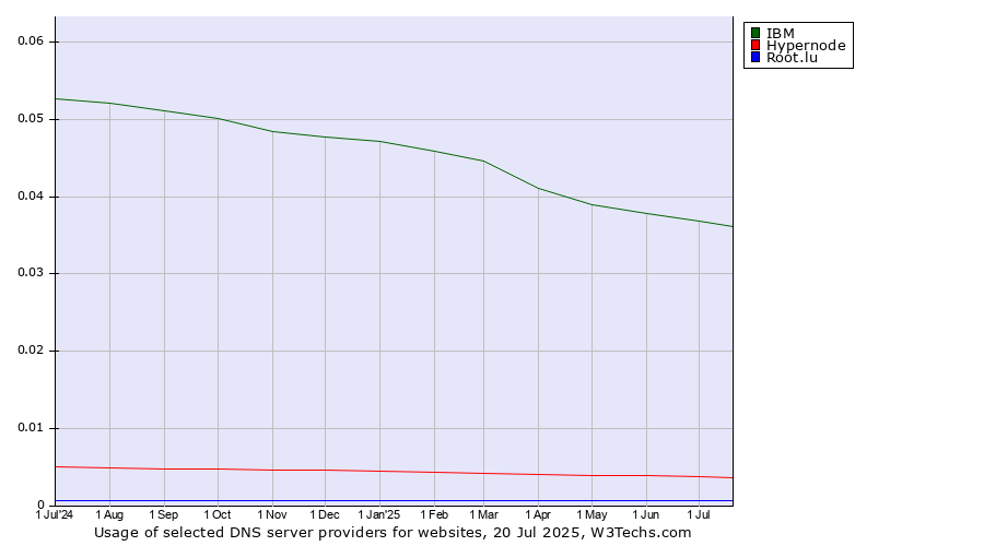 Historical trends in the usage of IBM vs. Hypernode vs. Root.lu
