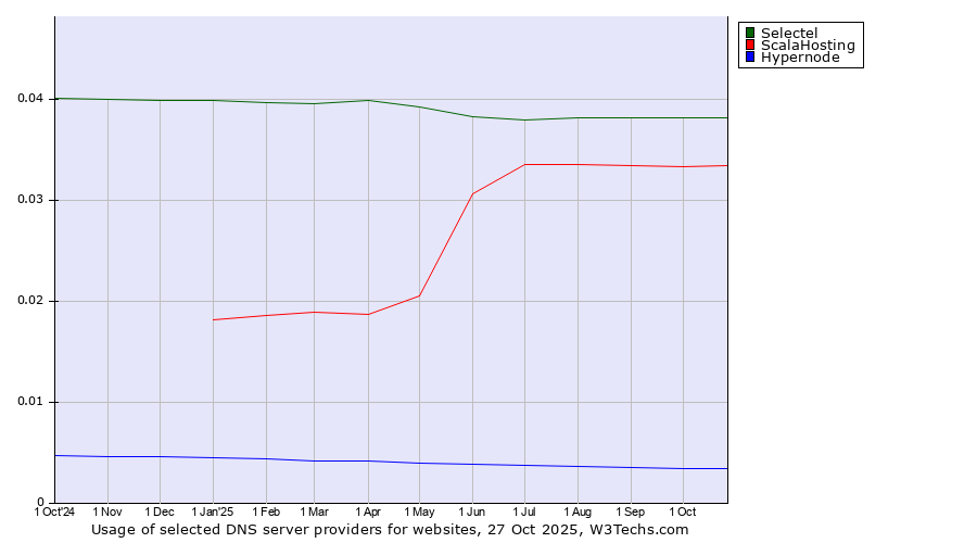 Historical trends in the usage of Selectel vs. ScalaHosting vs. Hypernode