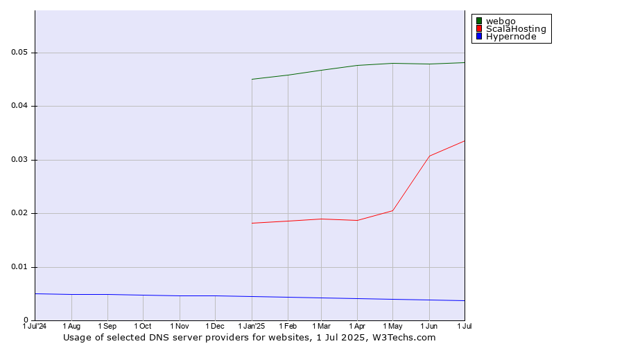 Historical trends in the usage of webgo vs. ScalaHosting vs. Hypernode
