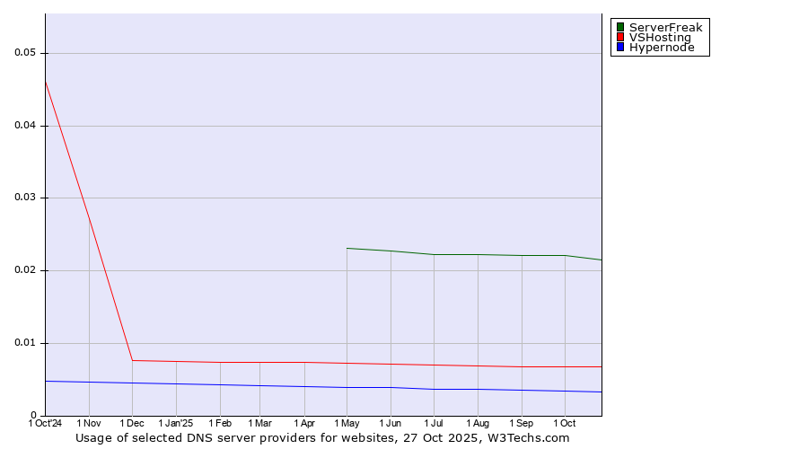 Historical trends in the usage of ServerFreak vs. VSHosting vs. Hypernode