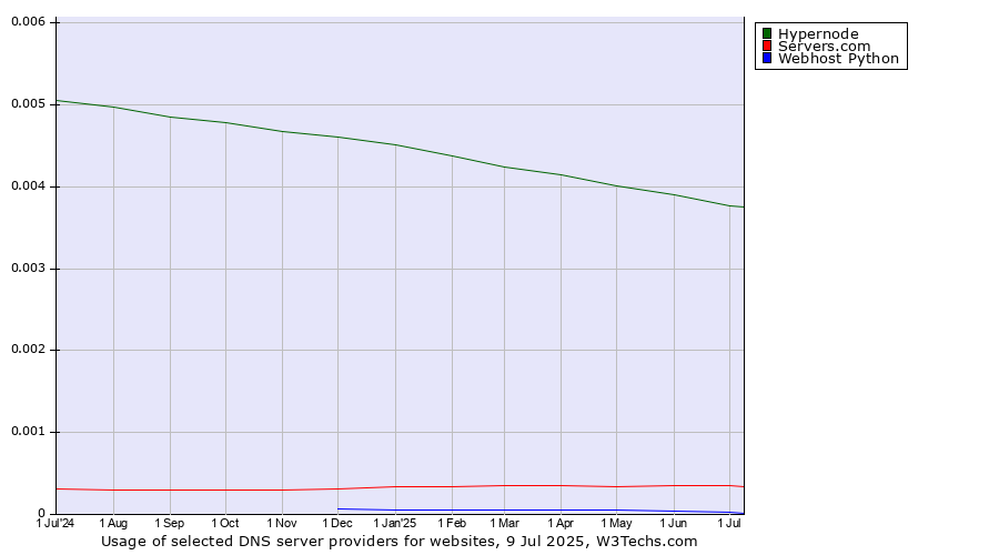 Historical trends in the usage of Hypernode vs. Servers.com vs. Webhost Python