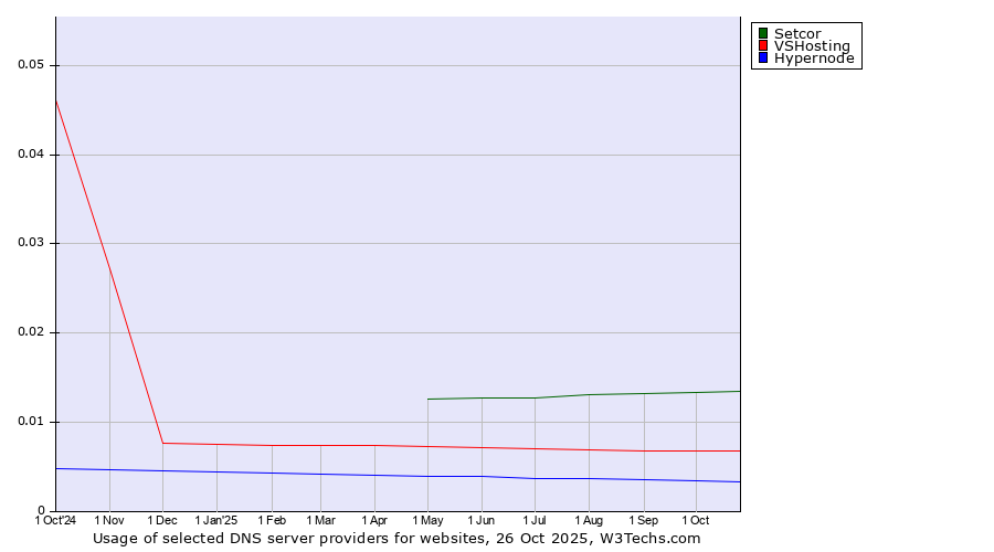 Historical trends in the usage of Setcor vs. VSHosting vs. Hypernode