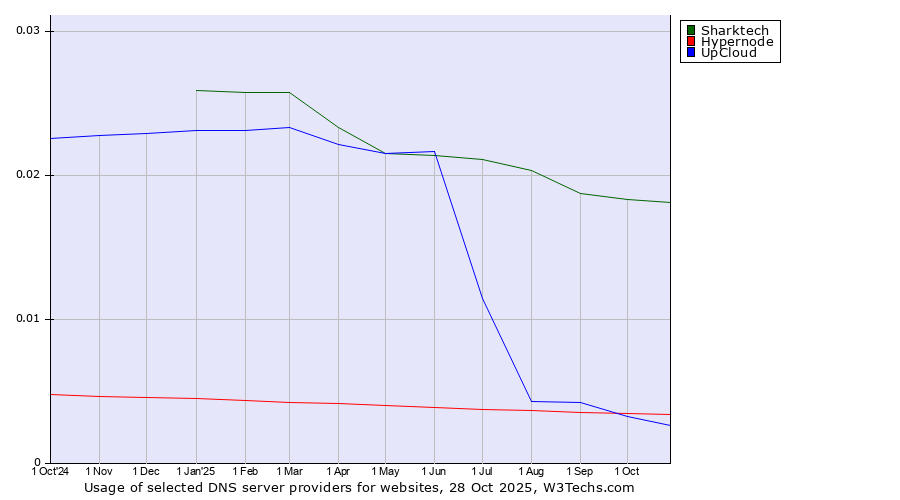 Historical trends in the usage of Sharktech vs. Hypernode vs. UpCloud