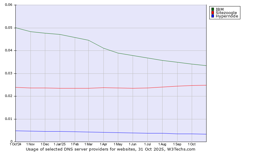 Historical trends in the usage of IBM vs. Sitezoogle vs. Hypernode