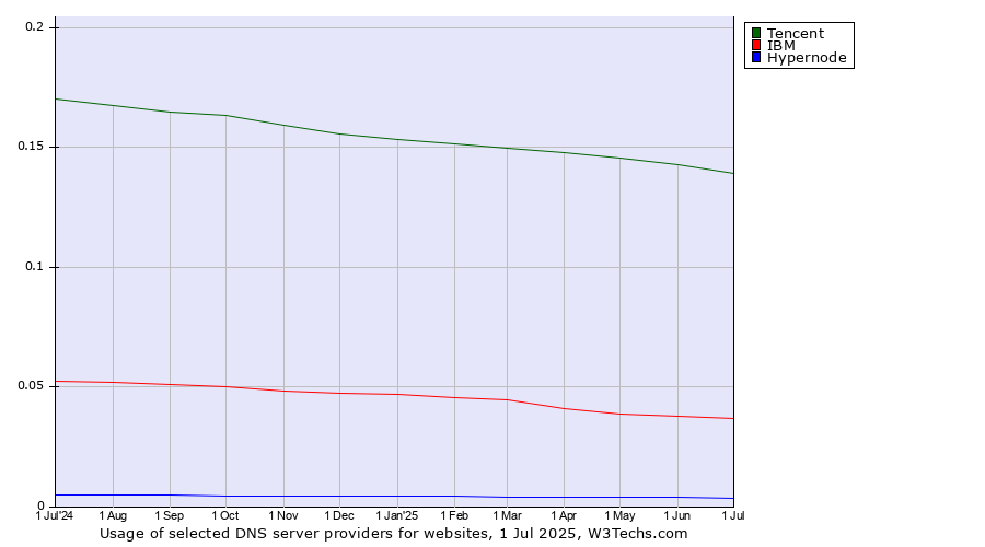 Historical trends in the usage of Tencent vs. IBM vs. Hypernode