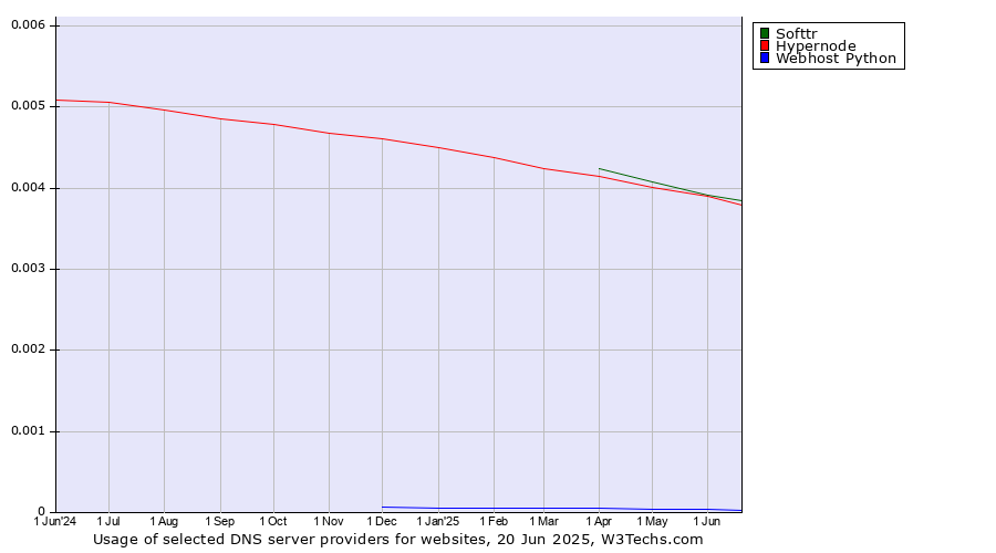 Historical trends in the usage of Softtr vs. Hypernode vs. Webhost Python