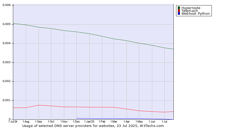 Historical trends in the usage of Hypernode vs. Telemach vs. Webhost Python