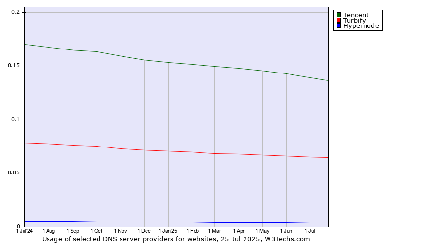 Historical trends in the usage of Tencent vs. Turbify vs. Hypernode