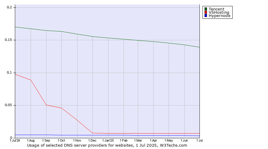 Historical trends in the usage of Tencent vs. VSHosting vs. Hypernode