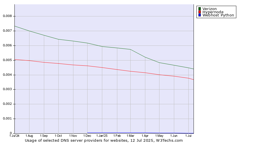 Historical trends in the usage of Verizon vs. Hypernode vs. Webhost Python