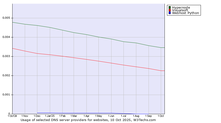 Historical trends in the usage of Hypernode vs. Visualsoft vs. Webhost Python