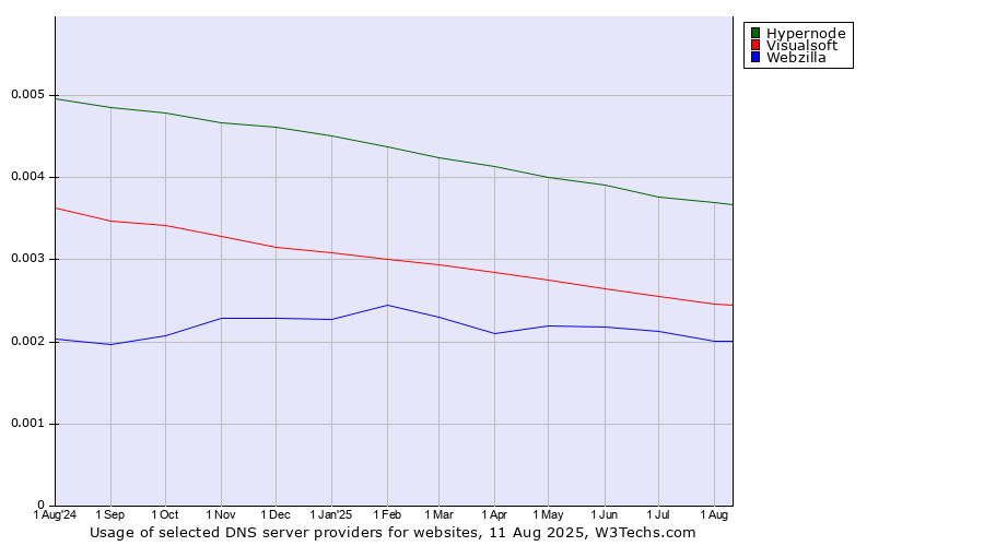 Historical trends in the usage of Hypernode vs. Visualsoft vs. Webzilla