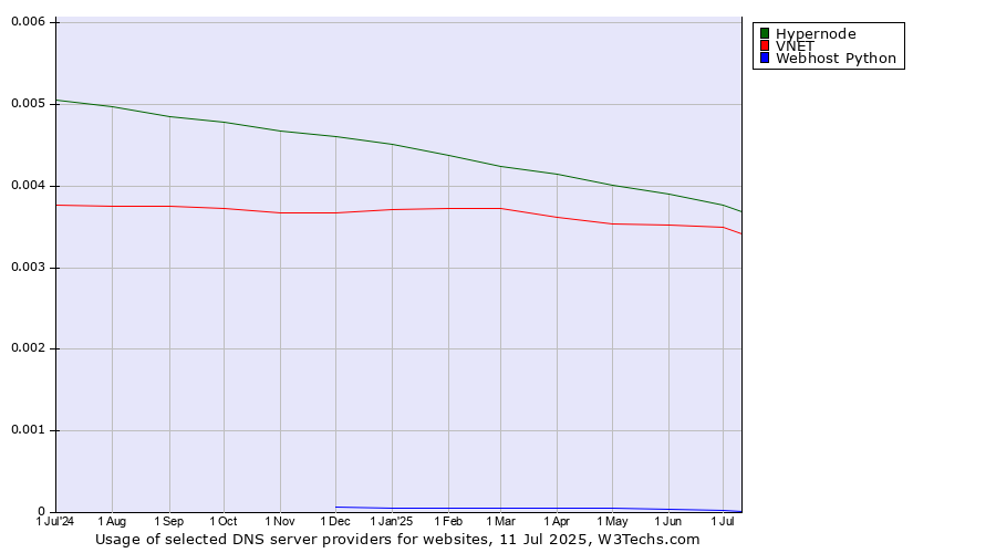 Historical trends in the usage of Hypernode vs. VNET vs. Webhost Python