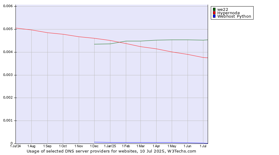 Historical trends in the usage of we22 vs. Hypernode vs. Webhost Python